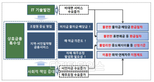 금융서비스 개선 방안. 금융위원회 제공.